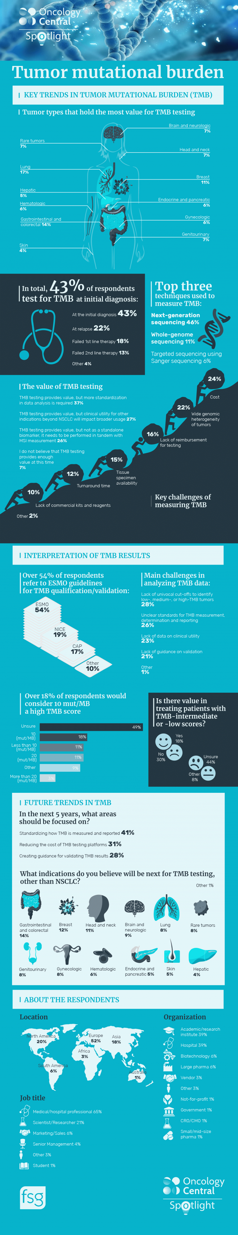 Tumor mutational burden infographic - Oncology Central
