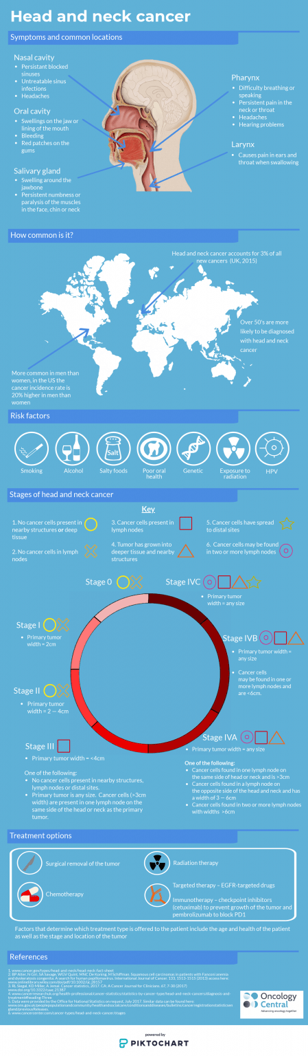 Head and neck cancer infographic - Oncology Central